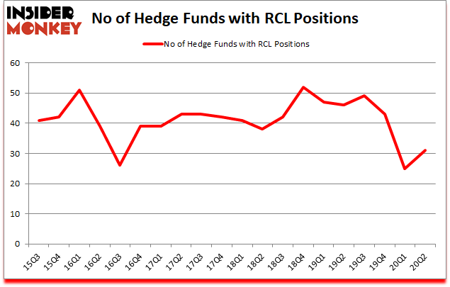 Is RCL A Good Stock To Buy?