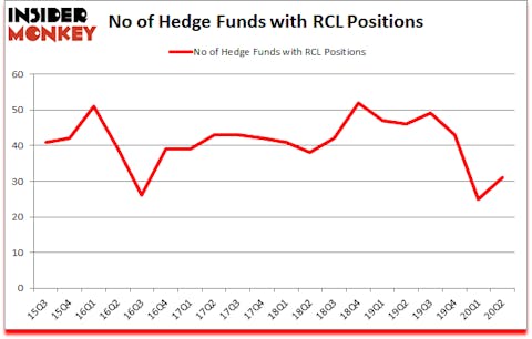 Is RCL A Good Stock To Buy?
