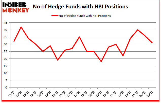 Is HBI A Good Stock To Buy?