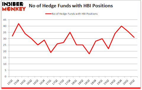 Is HBI A Good Stock To Buy?