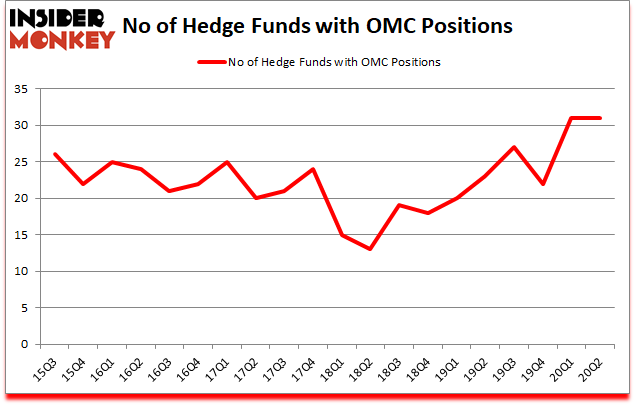 Is OMC A Good Stock To Buy?