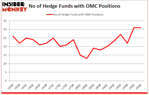 Is OMC A Good Stock To Buy?