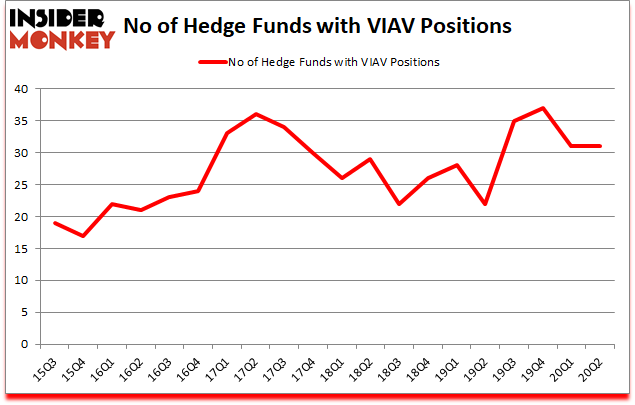 Is VIAV A Good Stock To Buy?