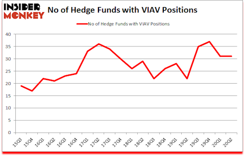 Is VIAV A Good Stock To Buy?