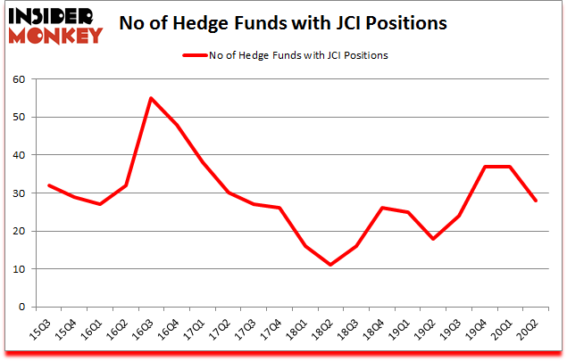 Is JCI A Good Stock To Buy?
