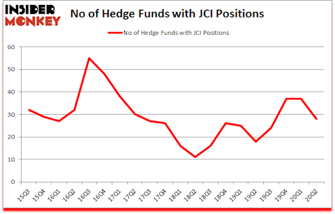 Is JCI A Good Stock To Buy?