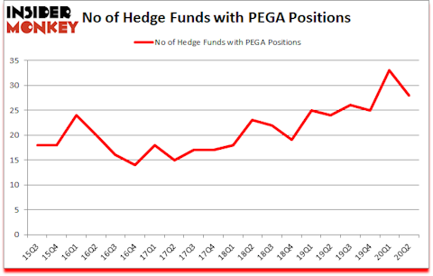 Is PEGA A Good Stock To Buy?