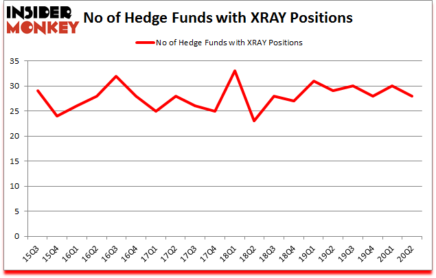Is XRAY A Good Stock To Buy?