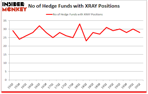 Is XRAY A Good Stock To Buy?