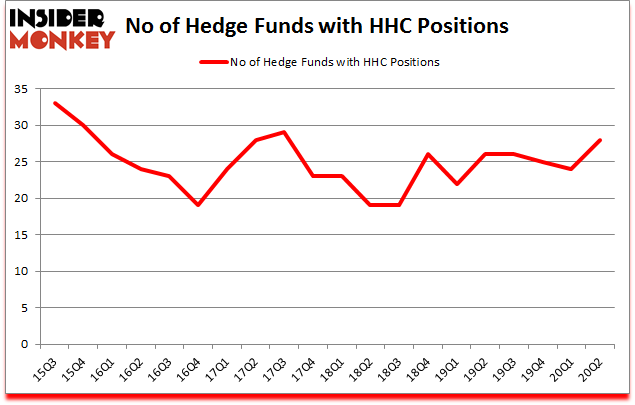 Is HHC A Good Stock To Buy?