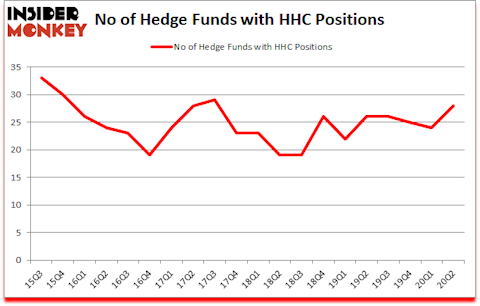 Is HHC A Good Stock To Buy?