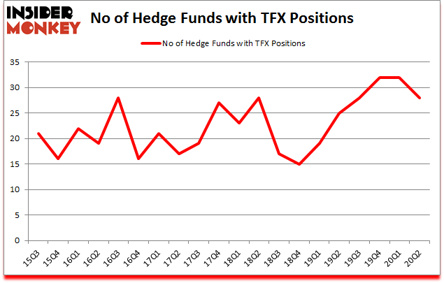Is TFX A Good Stock To Buy?