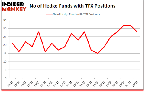 Is TFX A Good Stock To Buy?