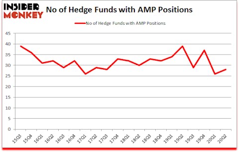 Is AMP A Good Stock To Buy?