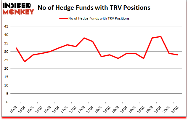 Is TRV A Good Stock To Buy?