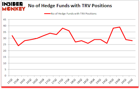 Is TRV A Good Stock To Buy?