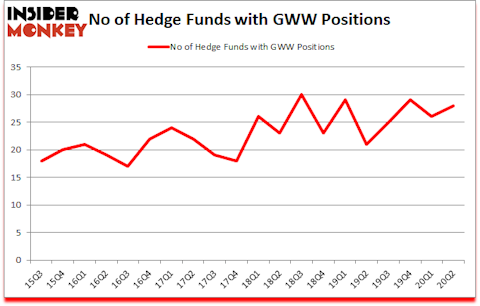 Is GWW A Good Stock To Buy?
