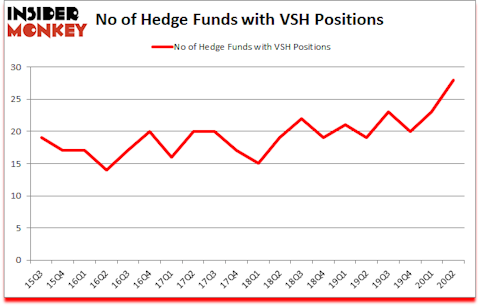 Is VSH A Good Stock To Buy?