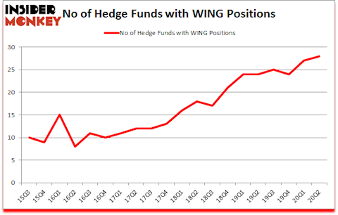 Is WING A Good Stock To Buy?