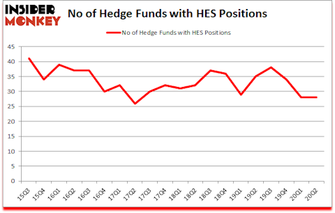 Is HES A Good Stock To Buy?