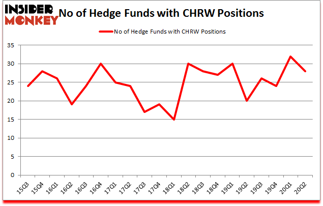 Is CHRW A Good Stock To Buy?