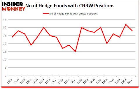 Is CHRW A Good Stock To Buy?