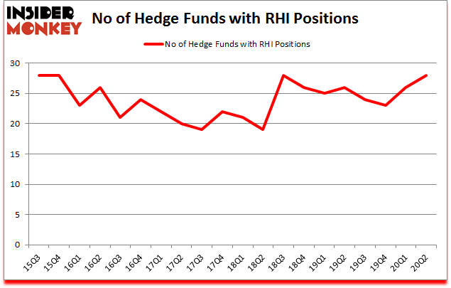 Is RHI A Good Stock To Buy?