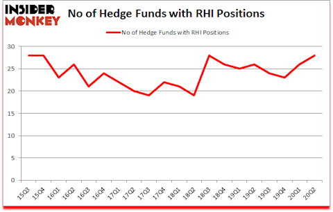 Is RHI A Good Stock To Buy?