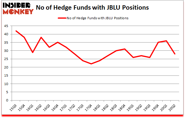 Is JBLU A Good Stock To Buy?