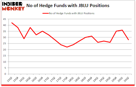 Is JBLU A Good Stock To Buy?