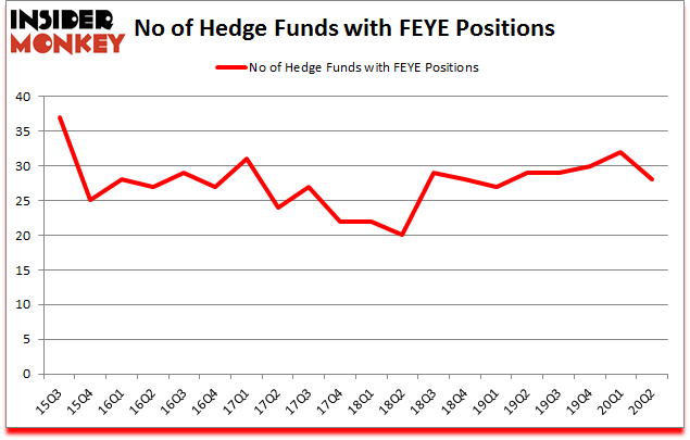 Is FEYE A Good Stock To Buy?