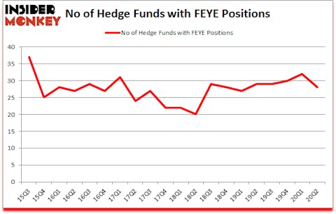 Is FEYE A Good Stock To Buy?