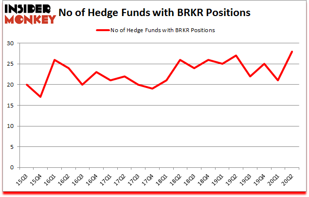 Is BRKR A Good Stock To Buy?