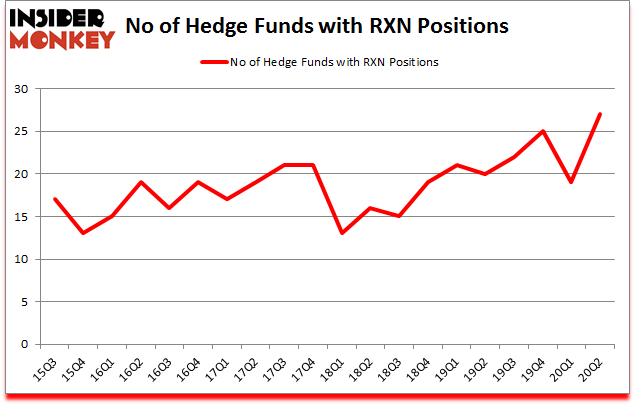 Is RXN A Good Stock To Buy?