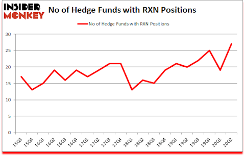 Is RXN A Good Stock To Buy?