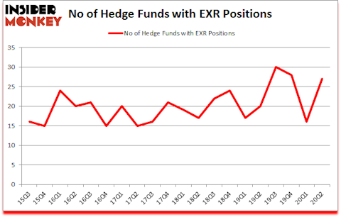 Is EXR A Good Stock To Buy?