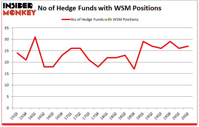 Is WSM A Good Stock To Buy?