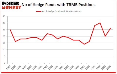Is TRMB A Good Stock To Buy?