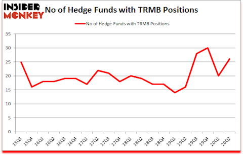 Is TRMB A Good Stock To Buy?
