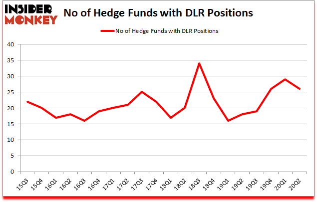 Is DLR A Good Stock To Buy?