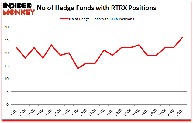 Is RTRX A Good Stock To Buy?