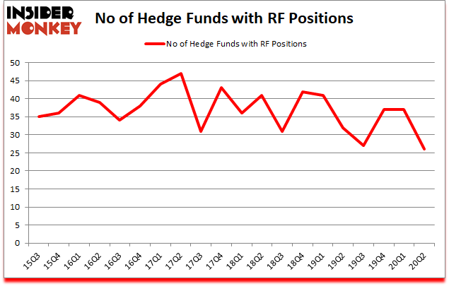 Is RF A Good Stock To Buy?