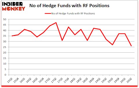 Is RF A Good Stock To Buy?