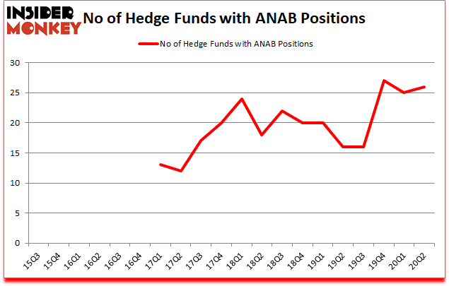 Is ANAB A Good Stock To Buy?