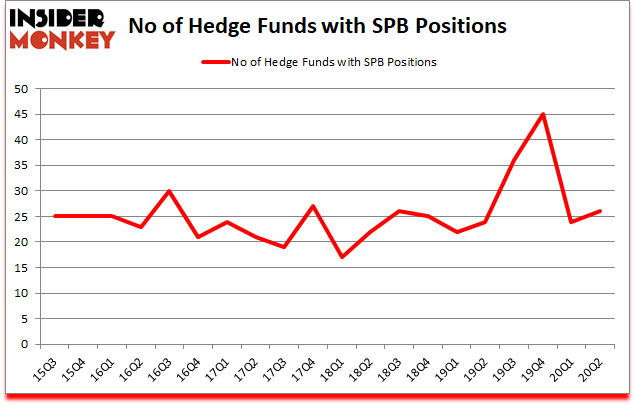 Is SPB A Good Stock To Buy?