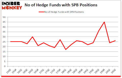 Is SPB A Good Stock To Buy?