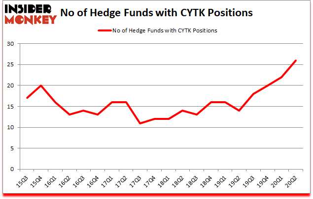 Is CYTK A Good Stock To Buy?