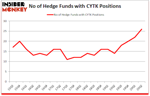 Is CYTK A Good Stock To Buy?