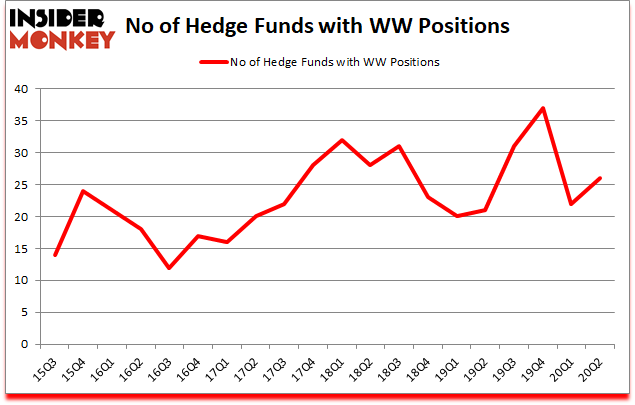 Is WW A Good Stock To Buy?