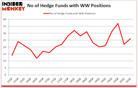 Is WW A Good Stock To Buy?